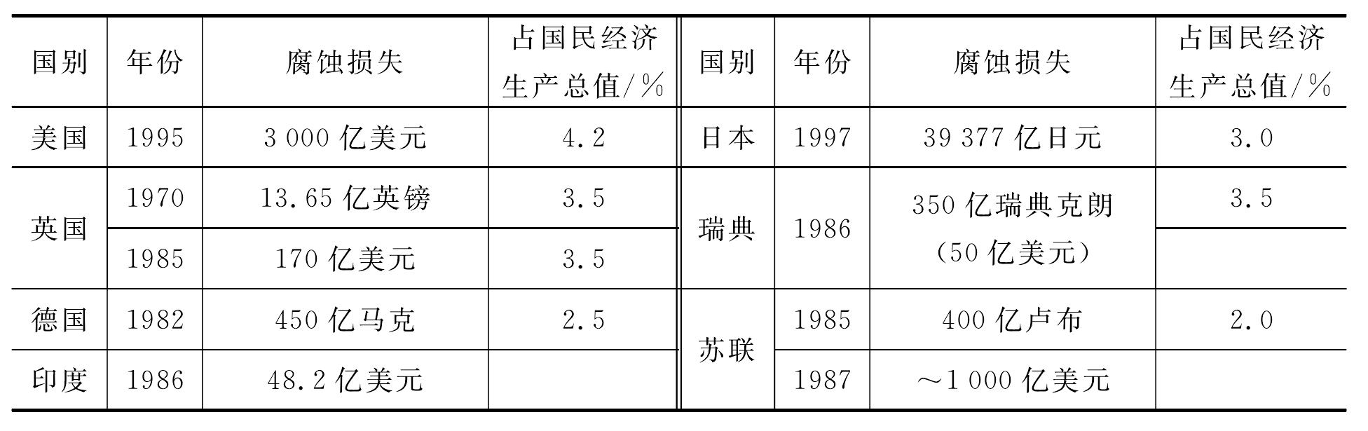 1.1.1 腐蝕的嚴(yán)重性和代價(jià)