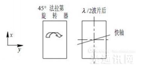 圖5 90°非互易旋轉(zhuǎn)器的一種結(jié)構(gòu)