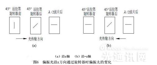 圖6 偏振光通過旋轉(zhuǎn)器時偏振太的變化