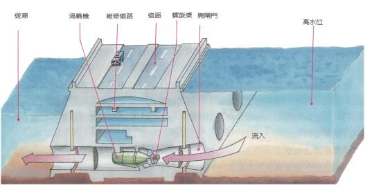 潮汐發(fā)電