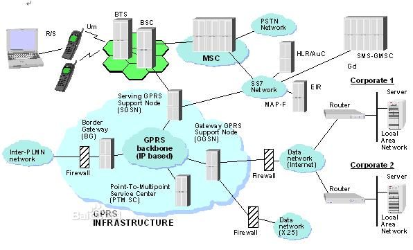GPRS網(wǎng)絡(luò)結(jié)構(gòu)