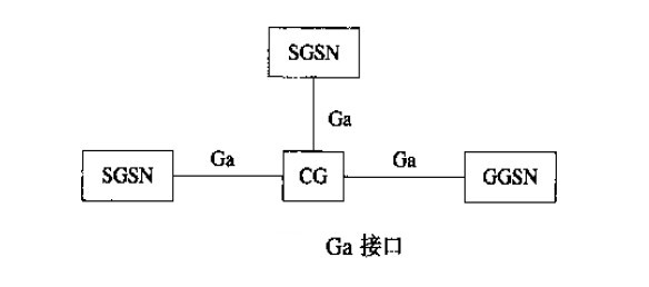 Ga接口